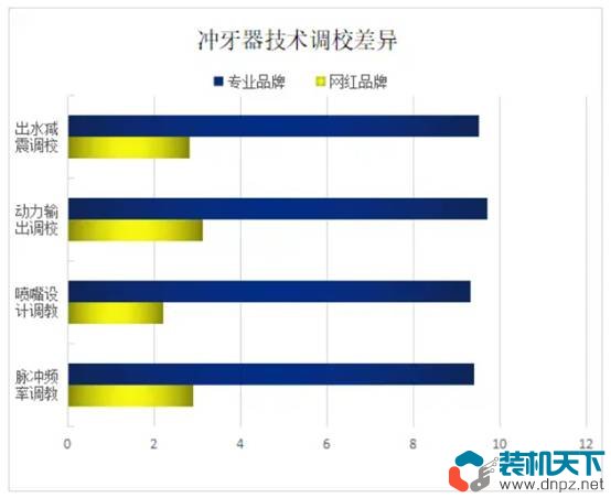 沖牙器有用嗎？沖牙器選購及使用技巧