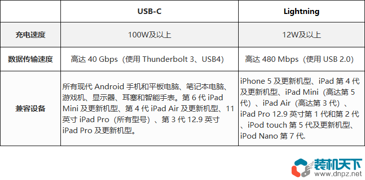 USB-C與Lightning有什么區(qū)別？為什么蘋果不用USB-C？