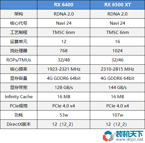 rx6400 rx6500xt怎么樣？兩處閹割了解后再做入手打算