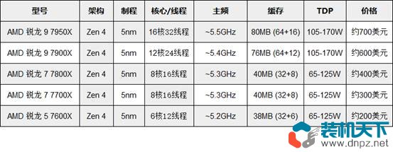 amd zen4 7000系列處理器規(guī)格參數(shù)及新特性一覽