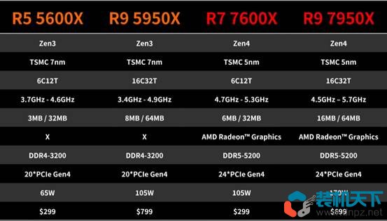 銳龍Ryzen7000處理器性能表現(xiàn)如何? R5-7600X R9-7950X評測