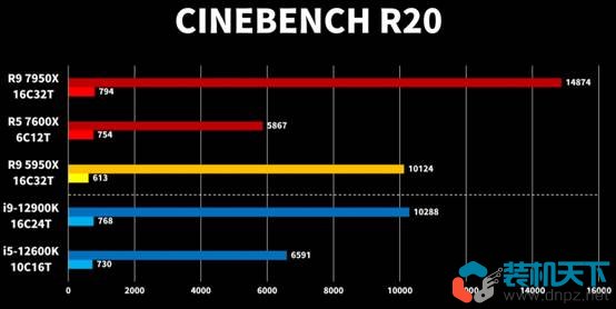 銳龍Ryzen7000處理器性能表現(xiàn)如何? R5-7600X R9-7950X評測