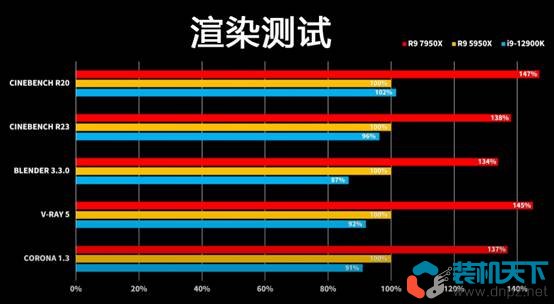 銳龍Ryzen7000處理器性能表現(xiàn)如何? R5-7600X R9-7950X評測