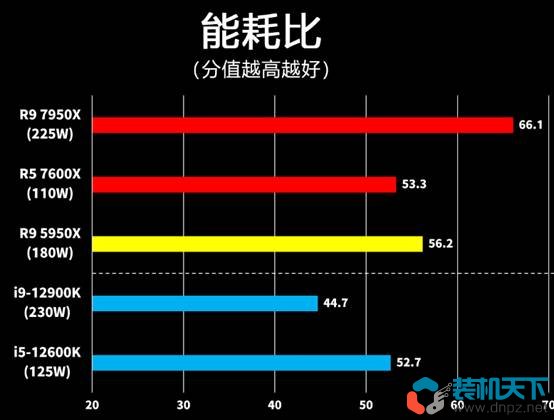 銳龍Ryzen7000處理器性能表現(xiàn)如何? R5-7600X R9-7950X評測