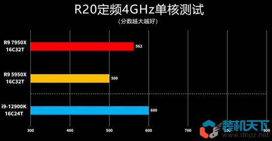 銳龍Ryzen7000處理器性能表現(xiàn)如何? R5-7600X R9-7950X評測