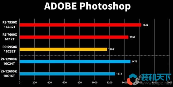 銳龍Ryzen7000處理器性能表現(xiàn)如何? R5-7600X R9-7950X評測