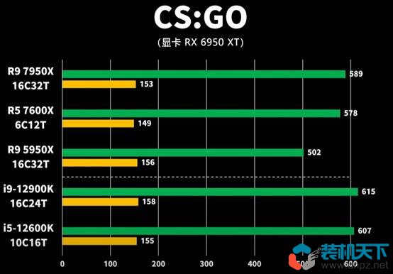 銳龍Ryzen7000處理器性能表現(xiàn)如何? R5-7600X R9-7950X評測