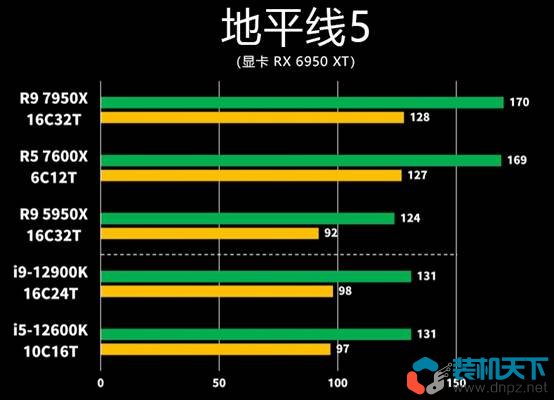 銳龍Ryzen7000處理器性能表現(xiàn)如何? R5-7600X R9-7950X評測