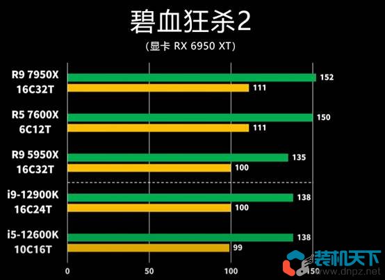 銳龍Ryzen7000處理器性能表現(xiàn)如何? R5-7600X R9-7950X評測