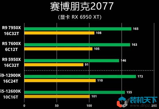 銳龍Ryzen7000處理器性能表現(xiàn)如何? R5-7600X R9-7950X評測