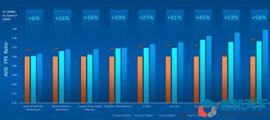 intel 13代處理器性能如何？不講武德主頻起步5GHz