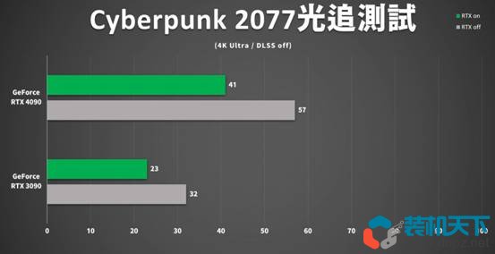 RTX4090性能測試 RTX4090比3090提升多少？