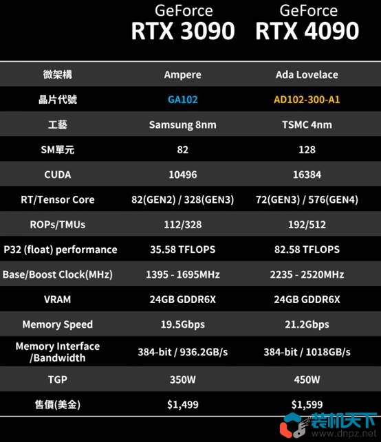 RTX4090性能測試 RTX4090比3090提升多少？