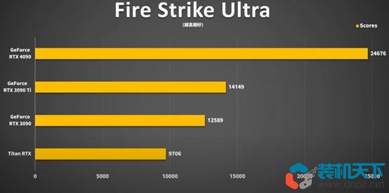 RTX4090性能測試 RTX4090比3090提升多少？