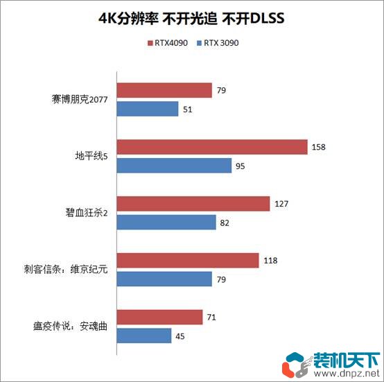 RTX4090性能測試 RTX4090比3090提升多少？