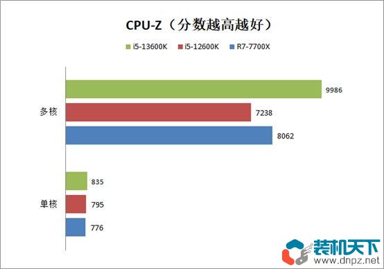 i5-13600k相當(dāng)于什么水平？intel酷睿i5-13600k性能評測