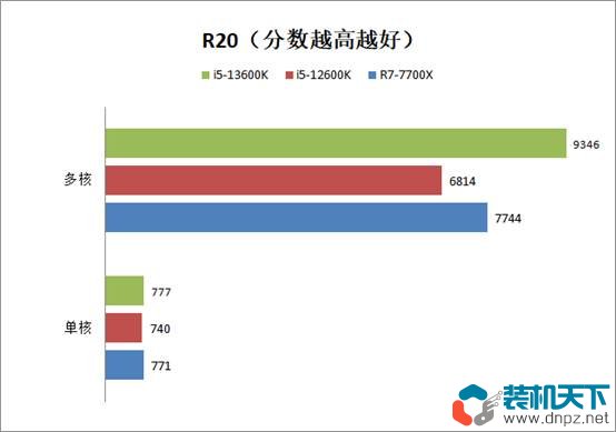 i5-13600k相當(dāng)于什么水平？intel酷睿i5-13600k性能評測