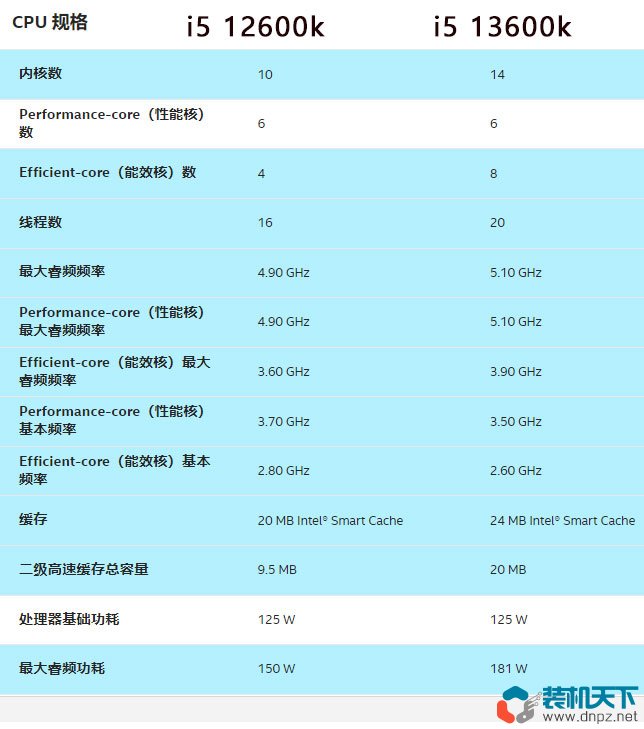 i5-13600k相當(dāng)于什么水平？intel酷睿i5-13600k性能評測