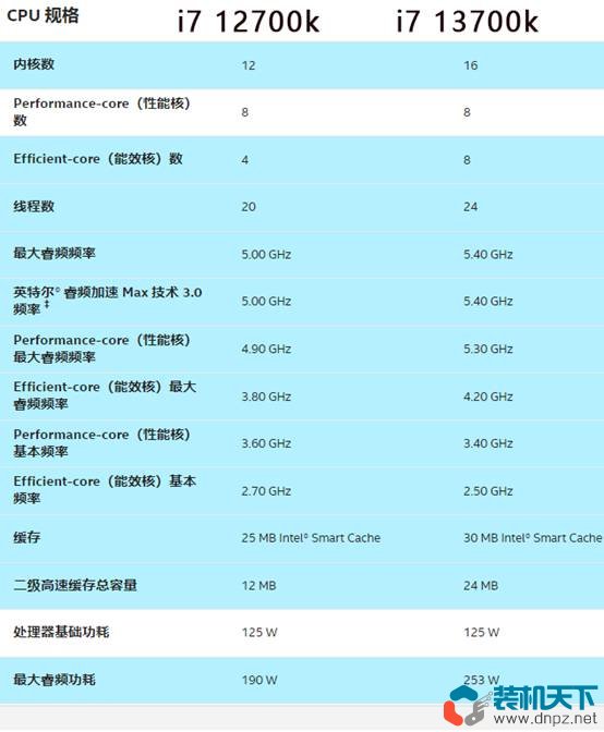 i7-13700k相當(dāng)于什么水平？intel酷睿i7-13700k性能評(píng)測(cè)