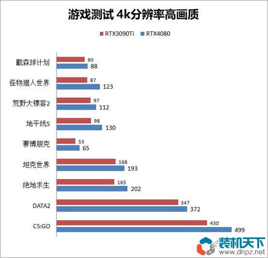 RTX4080性能評測 RTX4080和RTX3090Ti性能對比測試