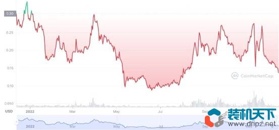 2022年表現(xiàn)最好的10個(gè)加密貨幣是什么？