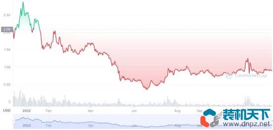 2022年表現(xiàn)最好的10個(gè)加密貨幣是什么？