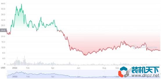 2022年表現(xiàn)最好的10個(gè)加密貨幣是什么？