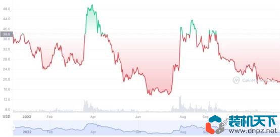 2022年表現(xiàn)最好的10個(gè)加密貨幣是什么？