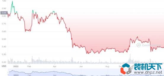 2022年表現(xiàn)最好的10個(gè)加密貨幣是什么？