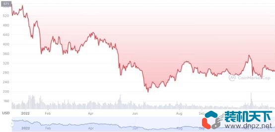 2022年表現(xiàn)最好的10個(gè)加密貨幣是什么？