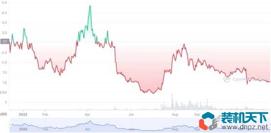 2022年表現(xiàn)最好的10個(gè)加密貨幣是什么？