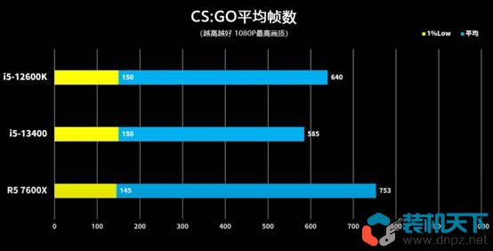 i5 13400/F性能怎么樣?i5-13400 12400 12600k性能對(duì)比評(píng)測(cè)