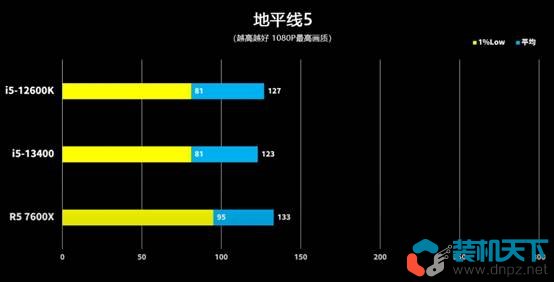 i5 13400/F性能怎么樣?i5-13400 12400 12600k性能對(duì)比評(píng)測(cè)