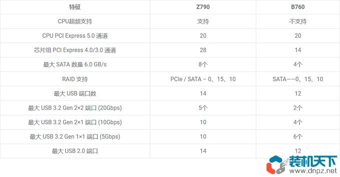 13代i3 i5 i7組裝電腦配置推薦2023年入門、主流、高端電腦配置清單