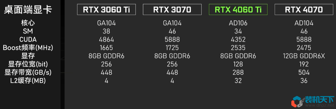 RTX4060Ti 3060ti 3070性能對比誰的性價比高（4060ti性能評測）