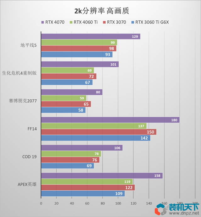 RTX4060Ti 3060ti 3070性能對比誰的性價比高（4060ti性能評測）