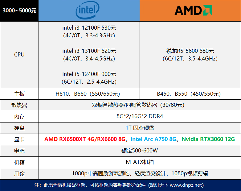 618干貨電腦配置單推薦與介紹（2023年618臺(tái)式組裝電腦裝機(jī)建議）