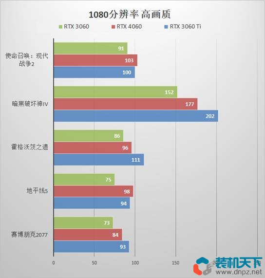 RTX4060性能評測 RTX4060、3060、3060ti性能對比測試