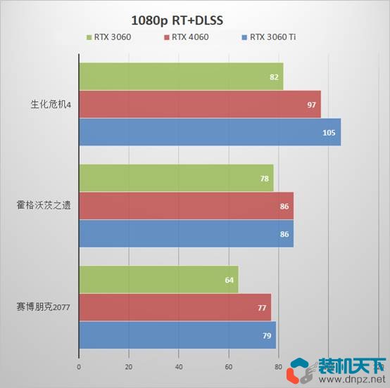 RTX4060性能評測 RTX4060、3060、3060ti性能對比測試