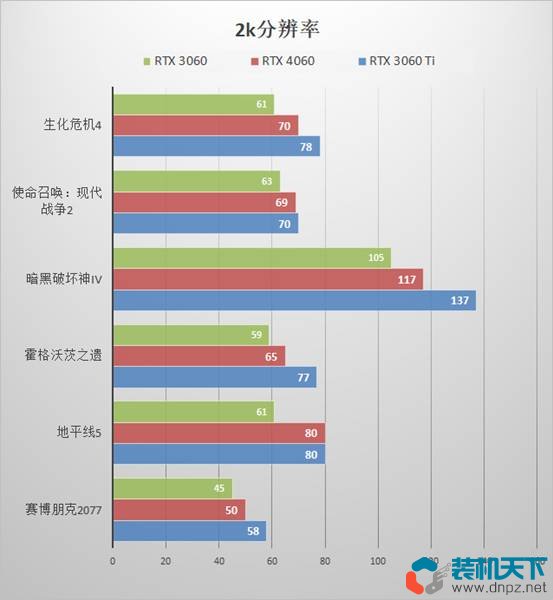 RTX4060性能評測 RTX4060、3060、3060ti性能對比測試