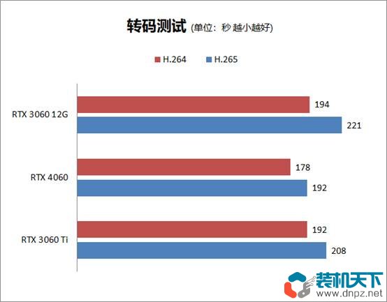 RTX4060性能評測 RTX4060、3060、3060ti性能對比測試