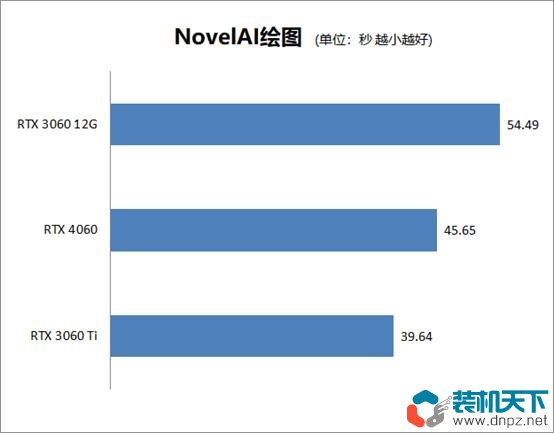 RTX4060性能評測 RTX4060、3060、3060ti性能對比測試