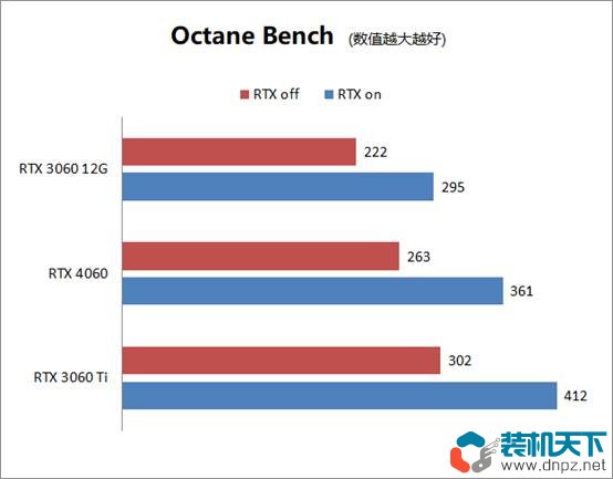 RTX4060性能評測 RTX4060、3060、3060ti性能對比測試