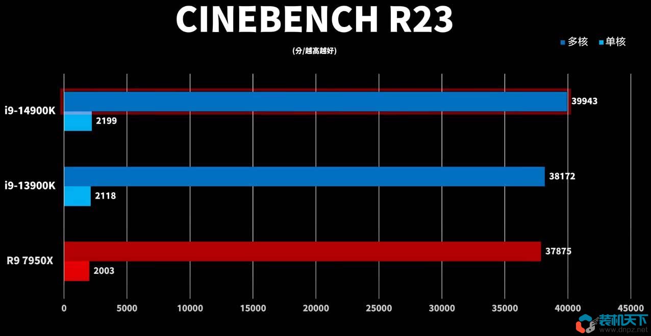 i9-14900k性能怎么樣？intel第14代酷睿處理器性能提升大嗎？