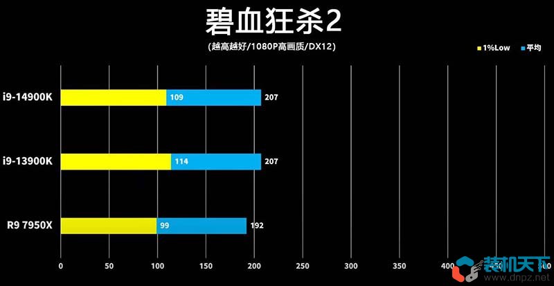 i9-14900k性能怎么樣？intel第14代酷睿處理器性能提升大嗎？