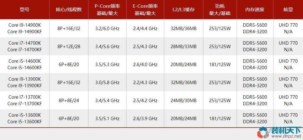 i9-14900k性能怎么樣？intel第14代酷睿處理器性能提升大嗎？