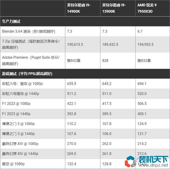 Intel第14代處理器性價比高嗎？不推薦14代處理器的6個理由