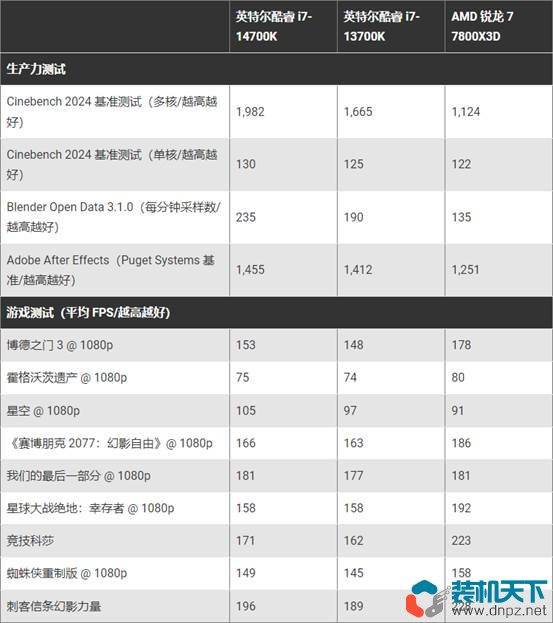 Intel第14代處理器性價比高嗎？不推薦14代處理器的6個理由