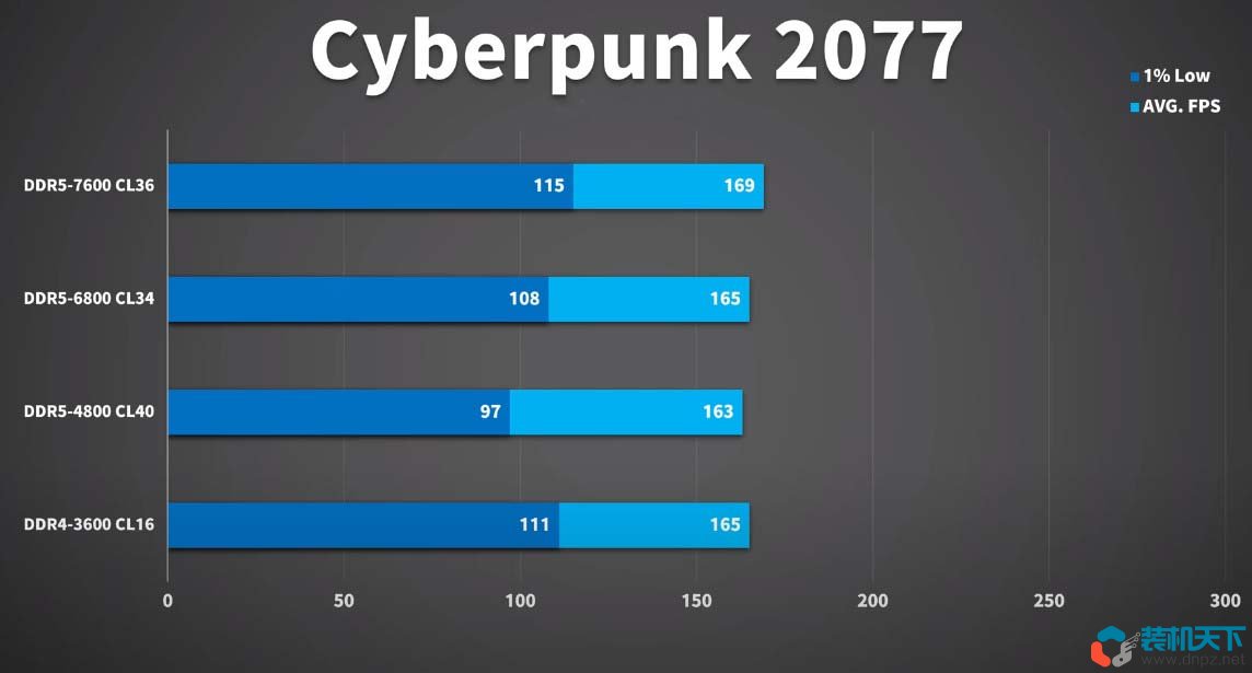 2023年現在ddr5內存現在值得入手嗎？玩游戲用ddr5合適嗎？