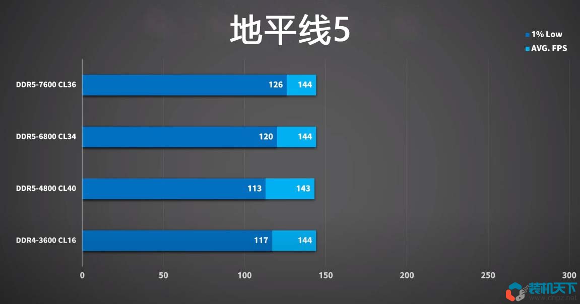 2023年現在ddr5內存現在值得入手嗎？玩游戲用ddr5合適嗎？